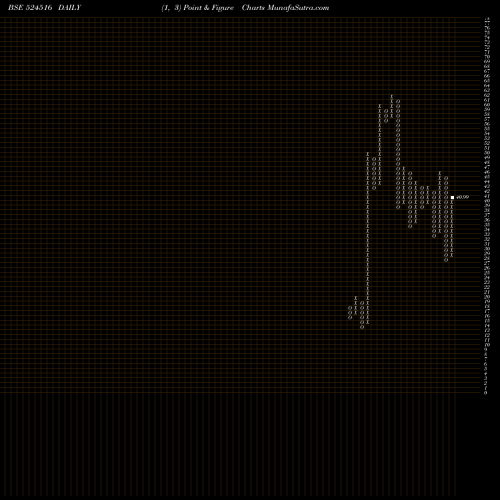 Free Point and Figure charts BACIL PHARMA 524516 share BSE Stock Exchange 