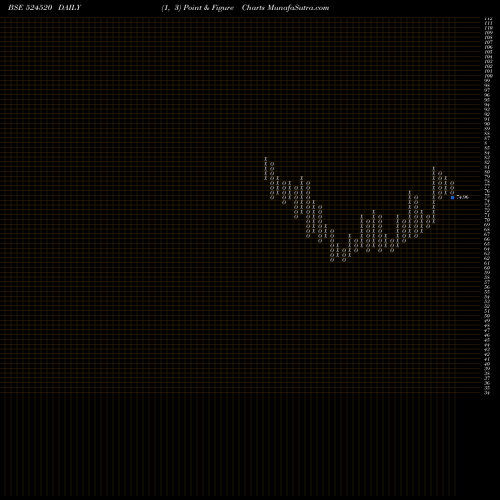 Free Point and Figure charts KMC SHIL 524520 share BSE Stock Exchange 