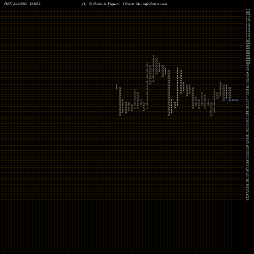 Free Point and Figure charts KMC SHIL 524520 share BSE Stock Exchange 