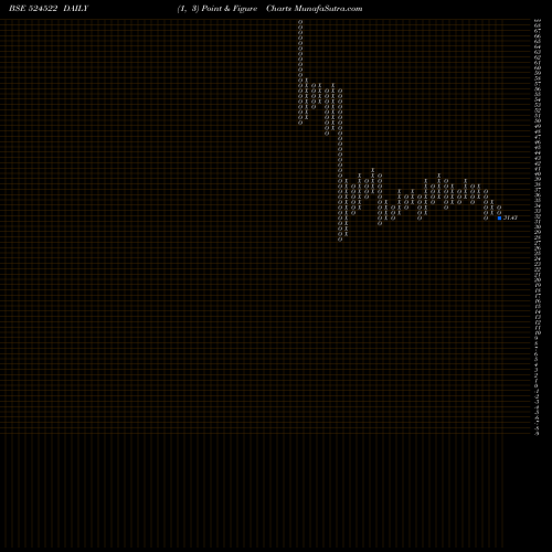 Free Point and Figure charts LAFFANS PETR 524522 share BSE Stock Exchange 