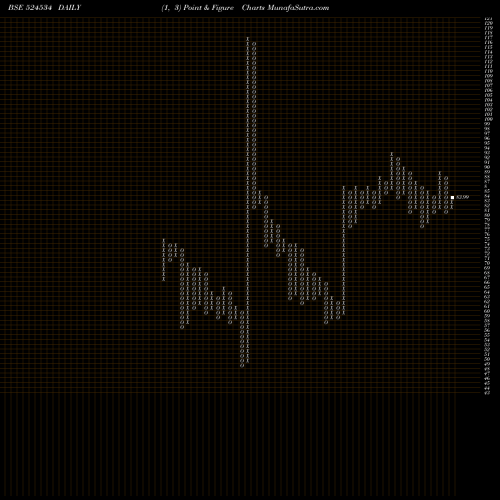 Free Point and Figure charts BHASKAR AGRO 524534 share BSE Stock Exchange 