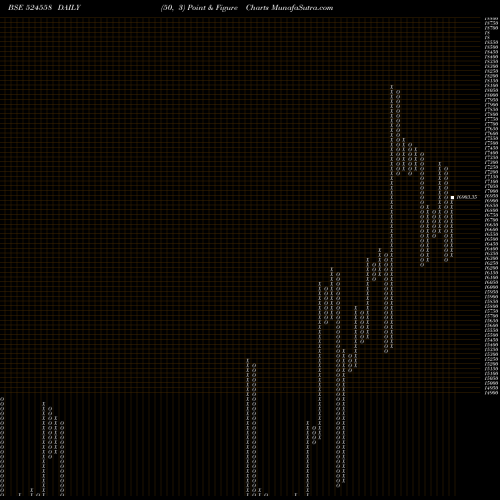 Free Point and Figure charts NEULAND LAB. 524558 share BSE Stock Exchange 