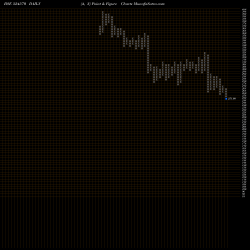 Free Point and Figure charts PODDAR PIGM. 524570 share BSE Stock Exchange 
