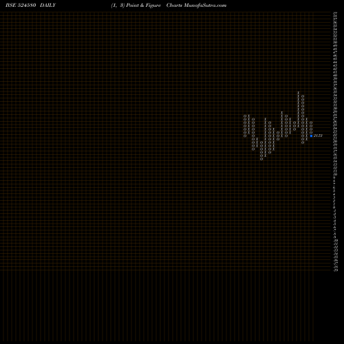 Free Point and Figure charts PRIYA LTD. 524580 share BSE Stock Exchange 