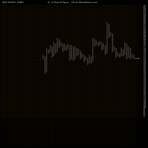 Free Point and Figure charts TIRUPATI STA 524582 share BSE Stock Exchange 