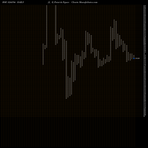 Free Point and Figure charts ASHOK-ALCO 524594 share BSE Stock Exchange 