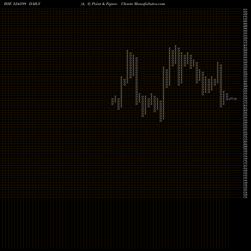 Free Point and Figure charts AKSHARCHEM I 524598 share BSE Stock Exchange 