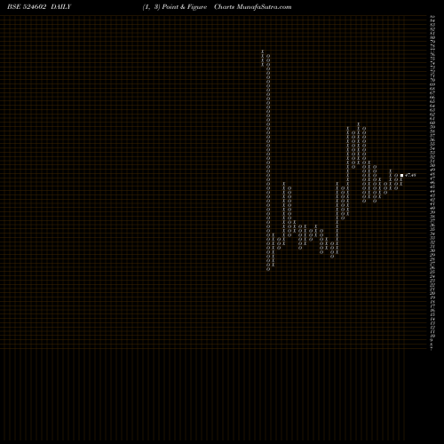 Free Point and Figure charts BANDARAM 524602 share BSE Stock Exchange 