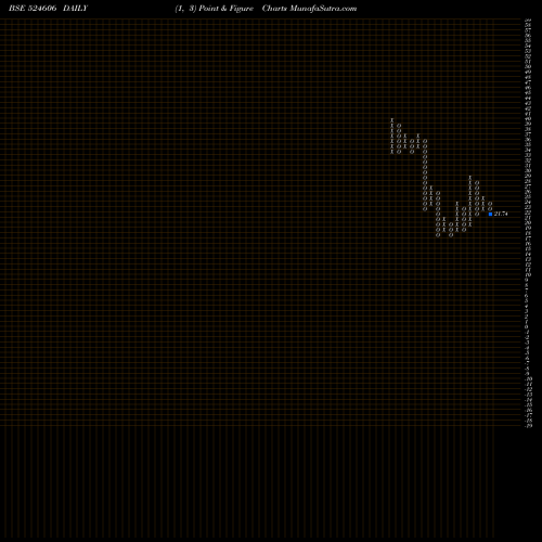 Free Point and Figure charts BERYL DRUGS 524606 share BSE Stock Exchange 