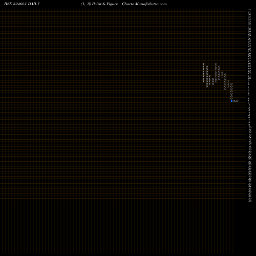 Free Point and Figure charts WELCURE DRUG 524661 share BSE Stock Exchange 