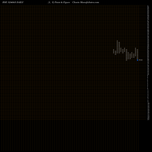 Free Point and Figure charts BH.IMMUN&BIO 524663 share BSE Stock Exchange 