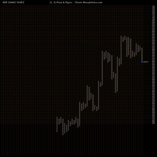 Free Point and Figure charts SOTL 524667 share BSE Stock Exchange 