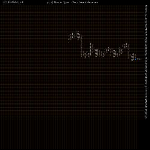 Free Point and Figure charts SANDU PHARMA 524703 share BSE Stock Exchange 