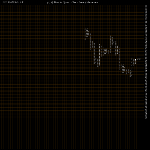 Free Point and Figure charts NACLIND 524709 share BSE Stock Exchange 