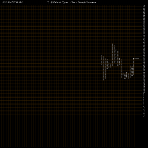 Free Point and Figure charts SDL 524727 share BSE Stock Exchange 