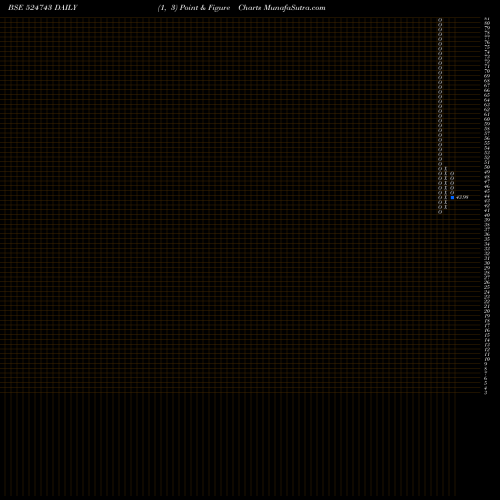 Free Point and Figure charts FISCHER 524743 share BSE Stock Exchange 