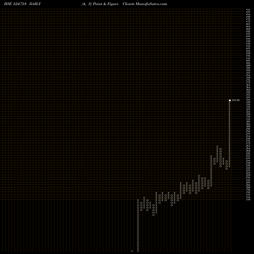 Free Point and Figure charts WINTAC LTD 524758 share BSE Stock Exchange 