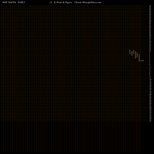 Free Point and Figure charts NUTRA 524764 share BSE Stock Exchange 