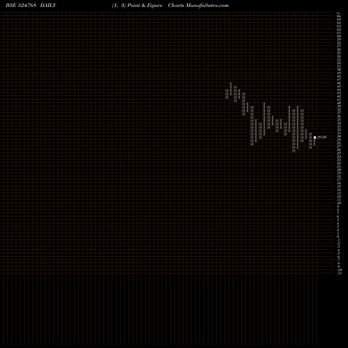 Free Point and Figure charts EMMESSAR BIO 524768 share BSE Stock Exchange 