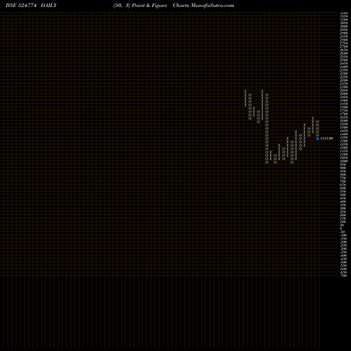 Free Point and Figure charts NGL FINE CHM 524774 share BSE Stock Exchange 