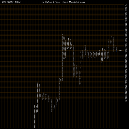 Free Point and Figure charts EVEREST ORG. 524790 share BSE Stock Exchange 