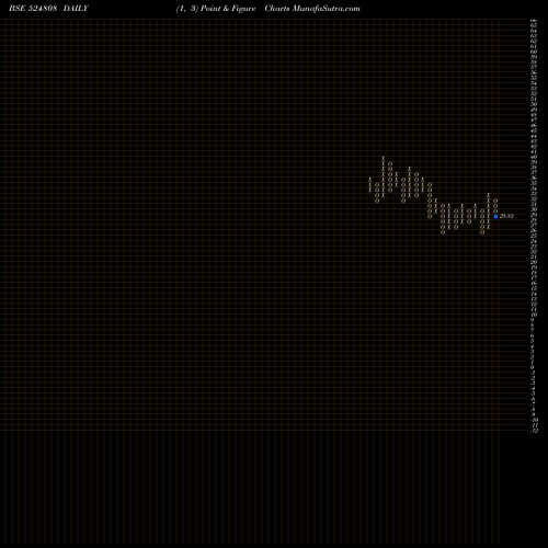 Free Point and Figure charts PHYTOCHEM I. 524808 share BSE Stock Exchange 