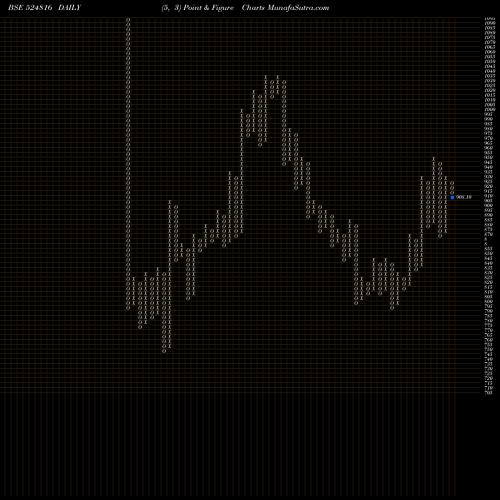 Free Point and Figure charts NATCO PHARM 524816 share BSE Stock Exchange 