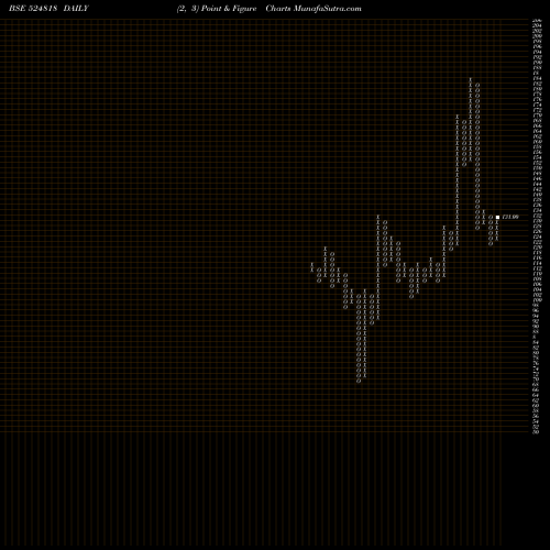 Free Point and Figure charts DYNAMIC IND. 524818 share BSE Stock Exchange 
