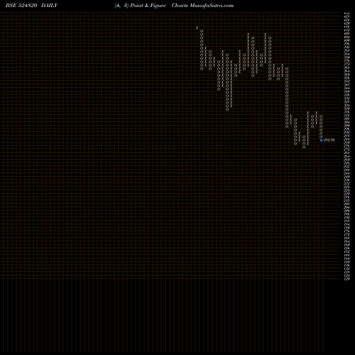 Free Point and Figure charts PANAMA PETRO 524820 share BSE Stock Exchange 