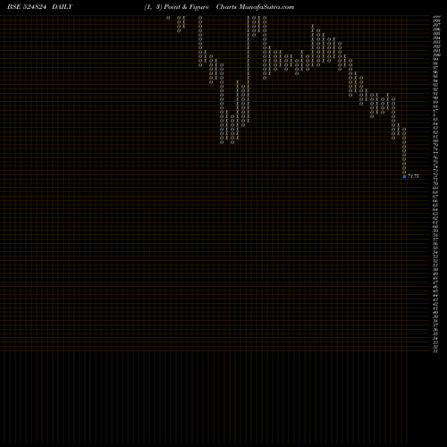 Free Point and Figure charts BAL PHARMA 524824 share BSE Stock Exchange 