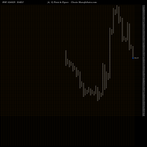 Free Point and Figure charts BDH INDUS. 524828 share BSE Stock Exchange 