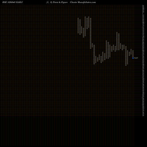 Free Point and Figure charts POLYMECH.MCH 526043 share BSE Stock Exchange 