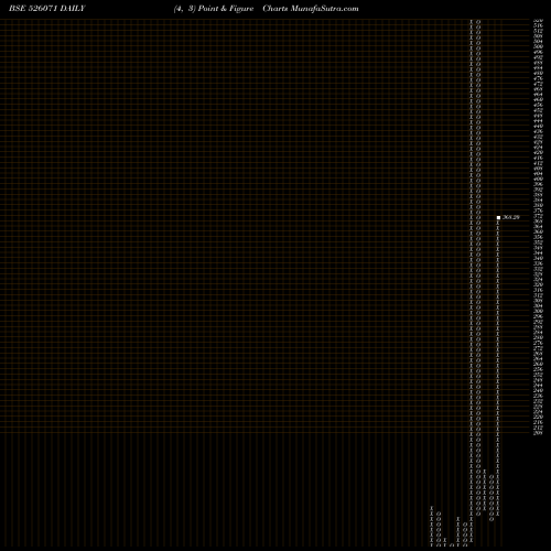 Free Point and Figure charts STELLANT 526071 share BSE Stock Exchange 
