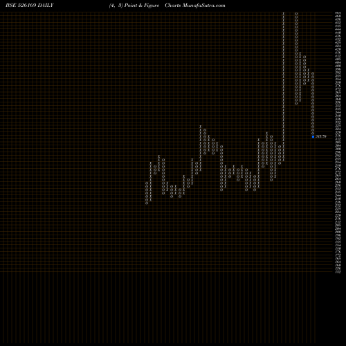 Free Point and Figure charts MULTIBASE I 526169 share BSE Stock Exchange 