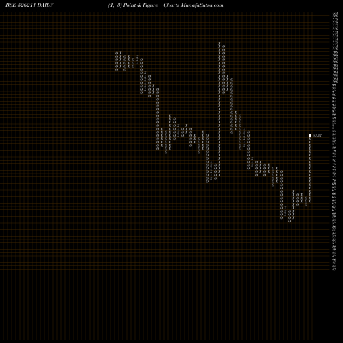 Free Point and Figure charts SURAJ INDUS. 526211 share BSE Stock Exchange 