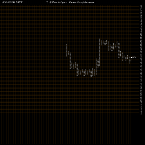 Free Point and Figure charts STD.SURFACT. 526231 share BSE Stock Exchange 