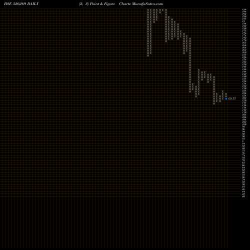 Free Point and Figure charts CRESTCHEM LT 526269 share BSE Stock Exchange 