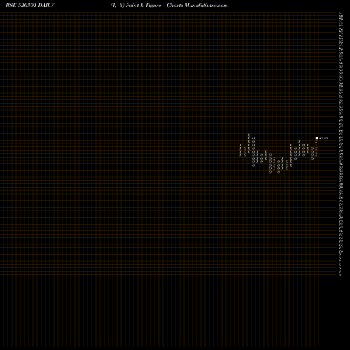 Free Point and Figure charts MEDINOVA DIA 526301 share BSE Stock Exchange 