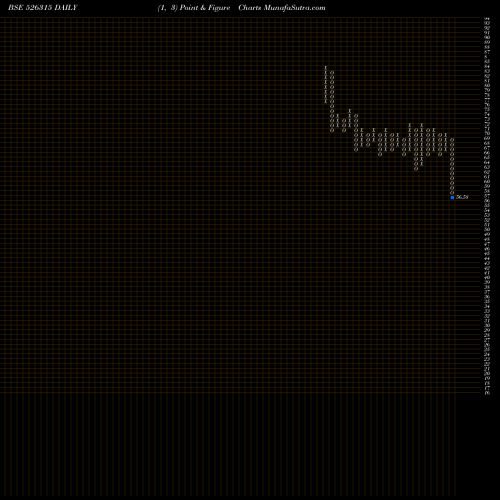 Free Point and Figure charts DIVYA.GRANIT 526315 share BSE Stock Exchange 
