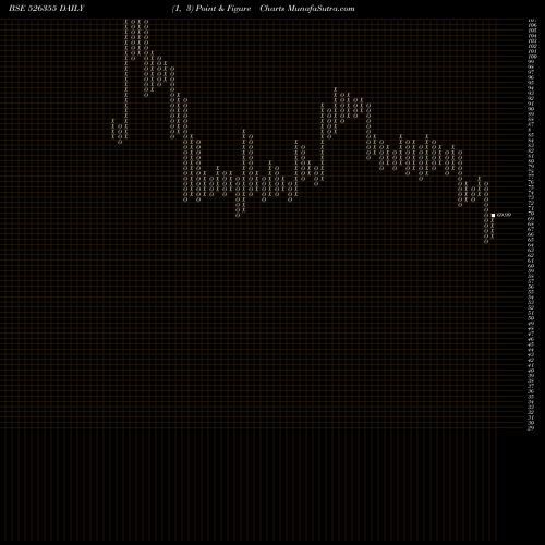Free Point and Figure charts DURO PACK 526355 share BSE Stock Exchange 