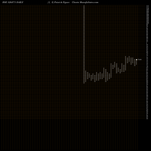 Free Point and Figure charts NMDC LTD 526371 share BSE Stock Exchange 