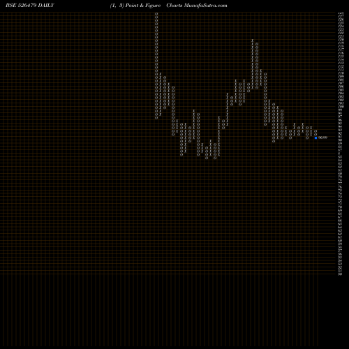 Free Point and Figure charts SKY INDUST. 526479 share BSE Stock Exchange 