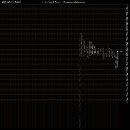 Free Point and Figure charts AARVINFRA 526488 share BSE Stock Exchange 
