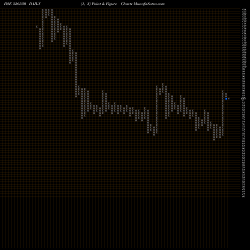 Free Point and Figure charts SUDEV IND. 526530 share BSE Stock Exchange 