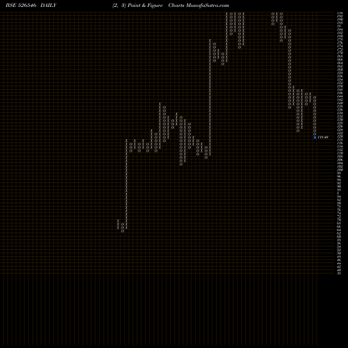Free Point and Figure charts CHOKSI LABOR 526546 share BSE Stock Exchange 