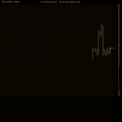 Free Point and Figure charts SALGUTI IND 526554 share BSE Stock Exchange 