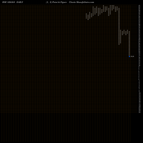 Free Point and Figure charts LONGVIEW TEA 526568 share BSE Stock Exchange 