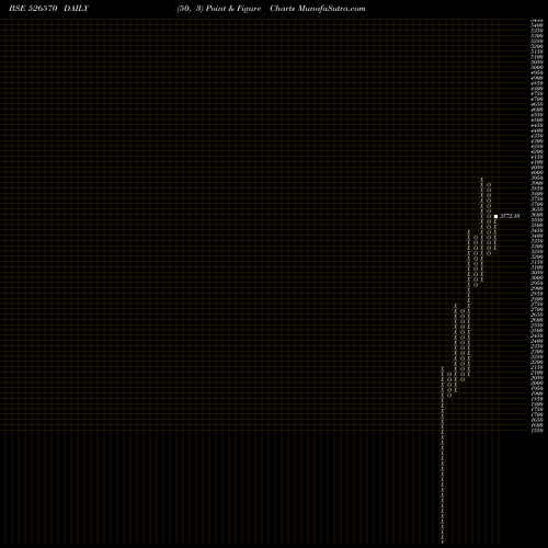 Free Point and Figure charts MIDWEST GOLD 526570 share BSE Stock Exchange 