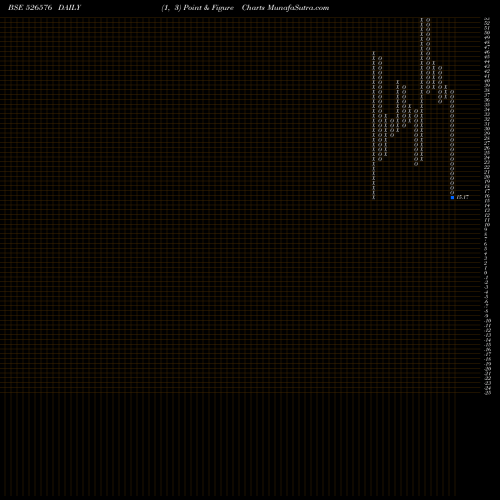 Free Point and Figure charts TECHIN 526576 share BSE Stock Exchange 