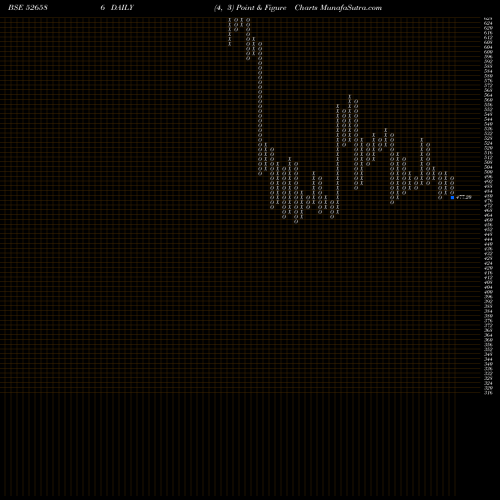 Free Point and Figure charts WIM PLAST LT 526586 share BSE Stock Exchange 